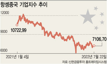 홍콩H지수, 하반기부터 다시 반등하나