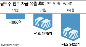 IPO 한파에 쪼그라든 공모주 펀드…하반기 살아날까