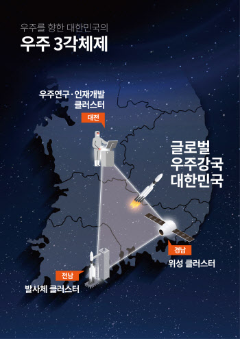 우주산업 클러스터 3각 체제에 사실상 대전시도 포함