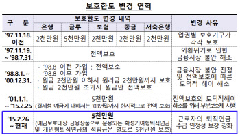 은행에 맡긴 내 돈, 1억까지 보호받는다…당국, 상향 검토