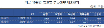 비은행권, 부동산PF에 발목…카드·캐피탈, 2년새 2.5배 '껑충'