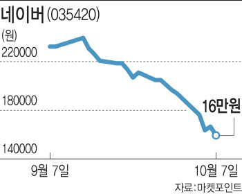 IT 성장주에 무슨 일이…네이버·카카오 와르르