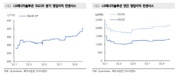 LG엔솔, 3Q 실적 켄센서스 상회…커버리지 최선호주-메리츠