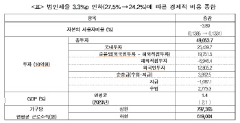 "법인세율 3.3%p 인하하면 GDP 10년간 연평균 1.4% 증가"