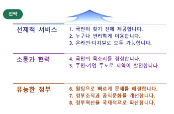 '지하철·버스 통합정기권'·'청원24' 등…尹정부 혁신추진 방향 확정