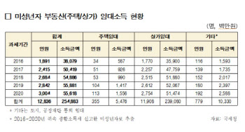 `엄빠 찬스` 미성년 임대인, 최근 5년 간 임대소득만 2500억
