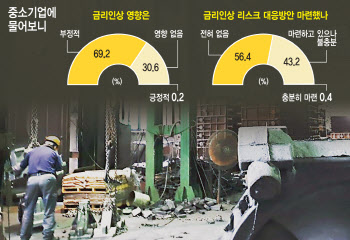 "이자 올라 적자 불가피"..고금리에 신음하는 중소기업