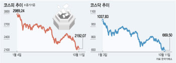 멀어지는 연준 피봇 기대감에 코스피  2200선 붕괴