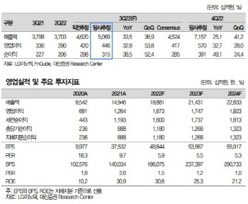 LG이노텍, 3Q 실적 호조… 아이폰프로 덕 톡톡-대신