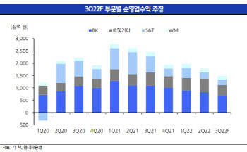 "증권업 3분기 순이익 '어닝쇼크' 예상…축소보단 중립"