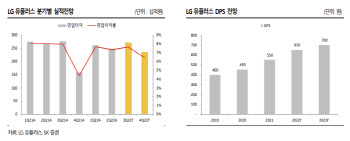 LG유플러스, 3Q 실적 정상화 국면…주가 반등 기대-SK