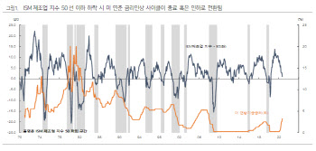 "연준, 12월엔 빅스텝으로 후퇴…기준금리 4.5%땐 고민 커질 듯"