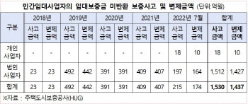 임대사업자 보증금 미반환사고, 5년간 1530억원