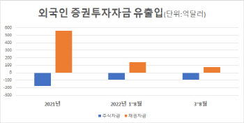 국부펀드·중앙은행 '공공자금' 왜 국내 채권에서 돈 빼나