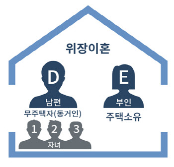 "청약 당첨되려 위장이혼에 위장전입은 기본"…부정청약 170건 적발