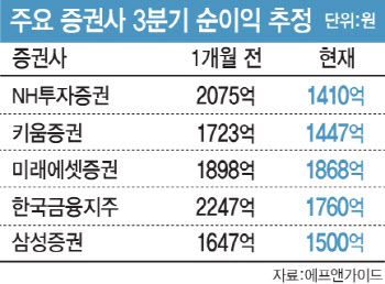 증권가, 잔치는 끝났다…실적 우려 속 주가도 와르르