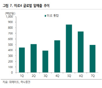 위메이드, 미르M 글로벌 매출 추정 하향…목표가↓ -하나