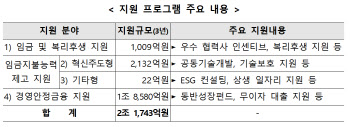 동반위·삼성 5개 관계사, '양극화 해소 자율협약' 체결