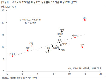 “한국 IT 섹터 EPS, 지난 2009년 이후 최대폭 하향”