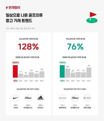 중고장터서도 골프웨어 불티…번개장터, 전년比 119%↑