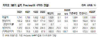 카카오, 성장주 가치하락 속 목표가 29%↓…7.8만원-NH