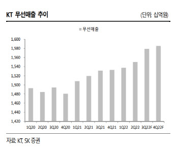 KT, 이익성장 기조 지속…미디어·콘텐츠 역량 강화 -SK