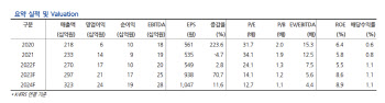 클리오, 3Q 실적 컨센서스 소폭 하회…해외사업 회복세 느려-현대차