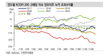 "연말 급격한 낙폭은 없을 듯…배당주로 대응해야"