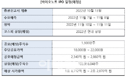 바이오노트, 증권신고서 제출… "IPO 본격 돌입"