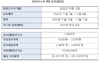 바이오노트, 증권신고서 제출… "IPO 본격 돌입"