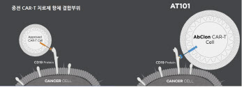 앱클론, CAR-T 치료제 맞고 줄줄이 암완치...킴리아와 15조 시장 양분 기대