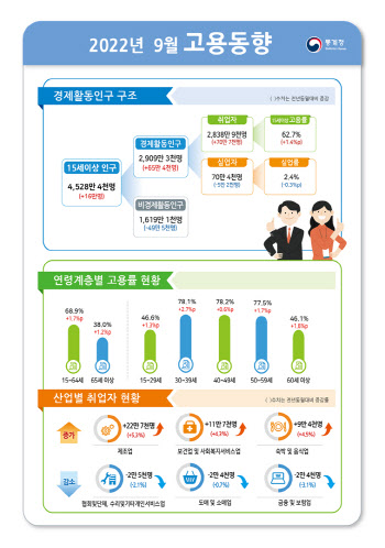 취업자 수 증가폭 넉달째 둔화…"고물가·고금리 등 고용시장 불확실성 확대"(종합)