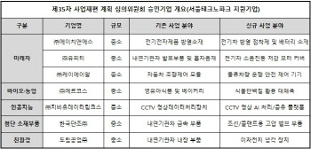 사업재편 파트너십 기관 ‘서울테크노파크’, 지원기업 7개사 사업재편 승인