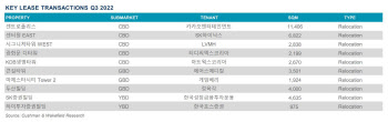 "서울 오피스, 자리가 없다" 3대 업무지구, 3분기 공실률 2.2%