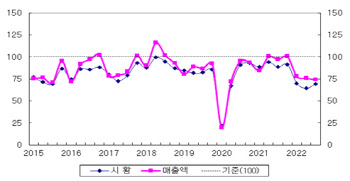 中진출 韓기업, 3분기 부진 지속…4분기도 마이너스 전망