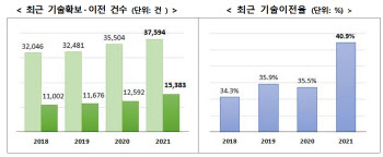 공공 연구기관 민간 기술이전 실적 지난해 역대최대