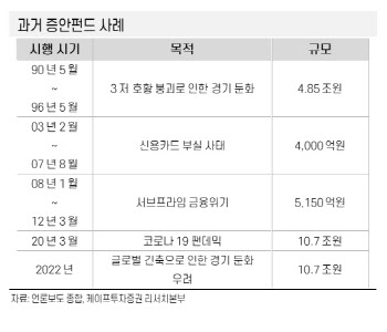 "증안펀드, 증시 하방경직성 강화할 것"