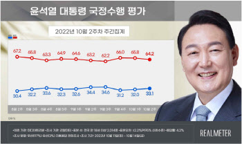 尹 국정수행 긍정평가 33.1%…2주째 소폭 상승