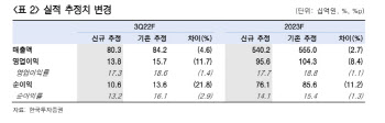 천보, 신공장 양산에 이익률 장기상승…목표가는↓ -한국