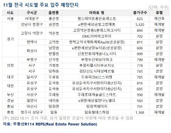 11월 전국서 2.7만가구 입주...일부 지역선 역전세난도