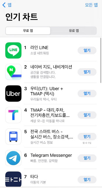 "라인, 애플·구글 양대 앱장터 1위"…카카오 엑소더스