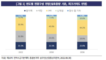 탈탄소 '징검다리' LNG에 SK부터 포스코까지 투자 '집중'