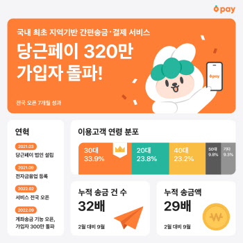 중고거래에 생활밀착 서비스 더하니…당근페이 가입자 320만명 돌파