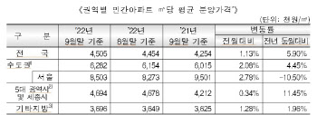 전국 아파트 평당 분양가 1486만원...전월보다 1.13%↑