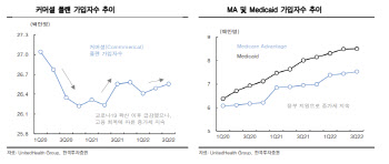 유나이티드헬스, 고금리·강달러에도 이익 성장 ‘이상無’ 