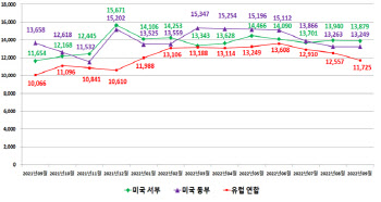 유럽 수출 컨테이너선 운송비용 4개월 연속 하락