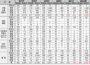 올해 상반기 사행산업 단속…2600여건 위반 적발