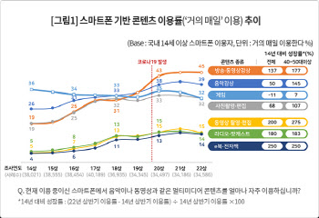 스마트폰으로 매일 하는 일? ‘영상시청’ 뜨고 ‘게임’ 꺾여