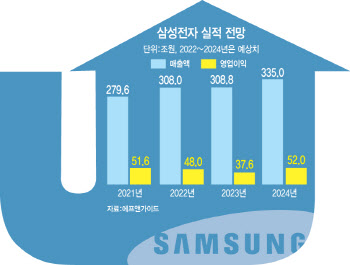 '죽으란 법은 없다'…삼성전자, 서서히 볕드나