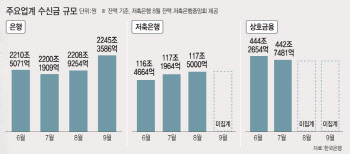 “부실날까 두렵다”...대출창구 조이는 2금융권